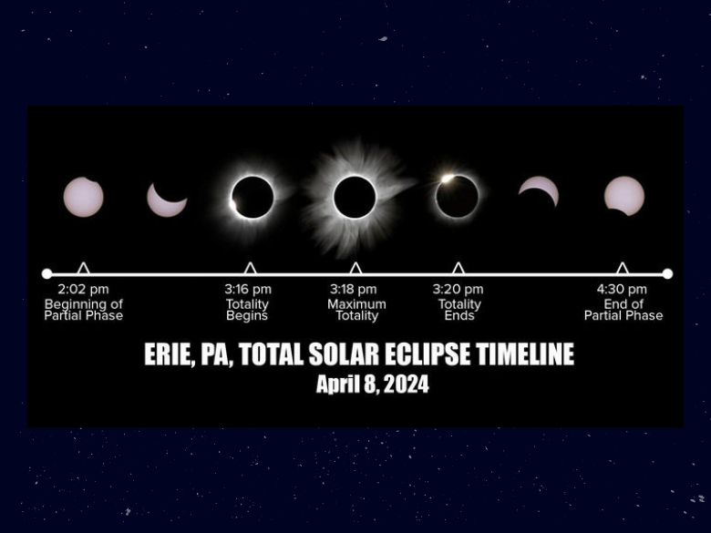 Erie, PA, Total Solar Eclipse Timeline showing stages from 2:02 p.m. to 4:30 p.m. on April 8, 2024